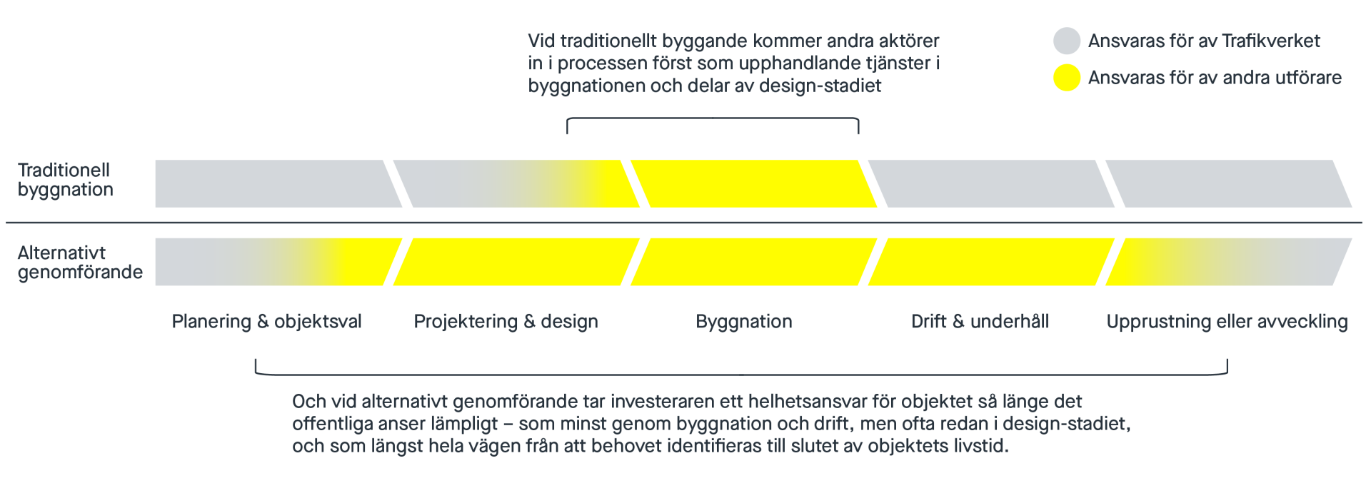 Illustration av livscykel för infrastrukturobjekt och huvudmannaskap i vid traditionellt och alternativt genomförande 