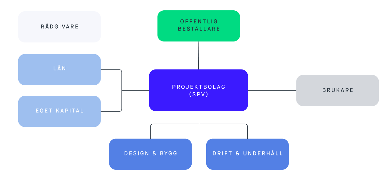 Projektbolag vid broprojekt