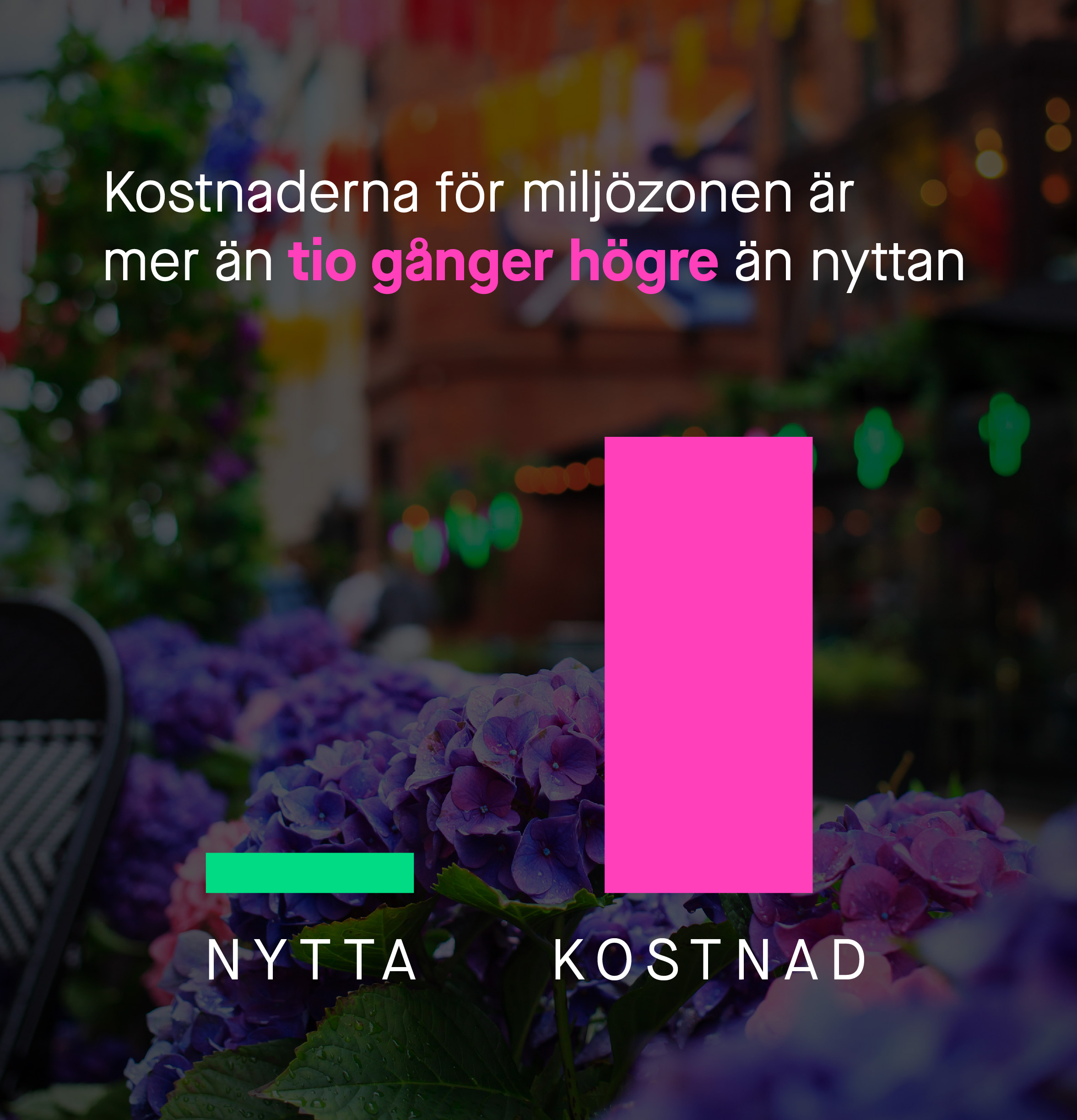 Grafik som visar att kostnaderna för miljözon klass 3 är mer än tio gånger högre än nyttan