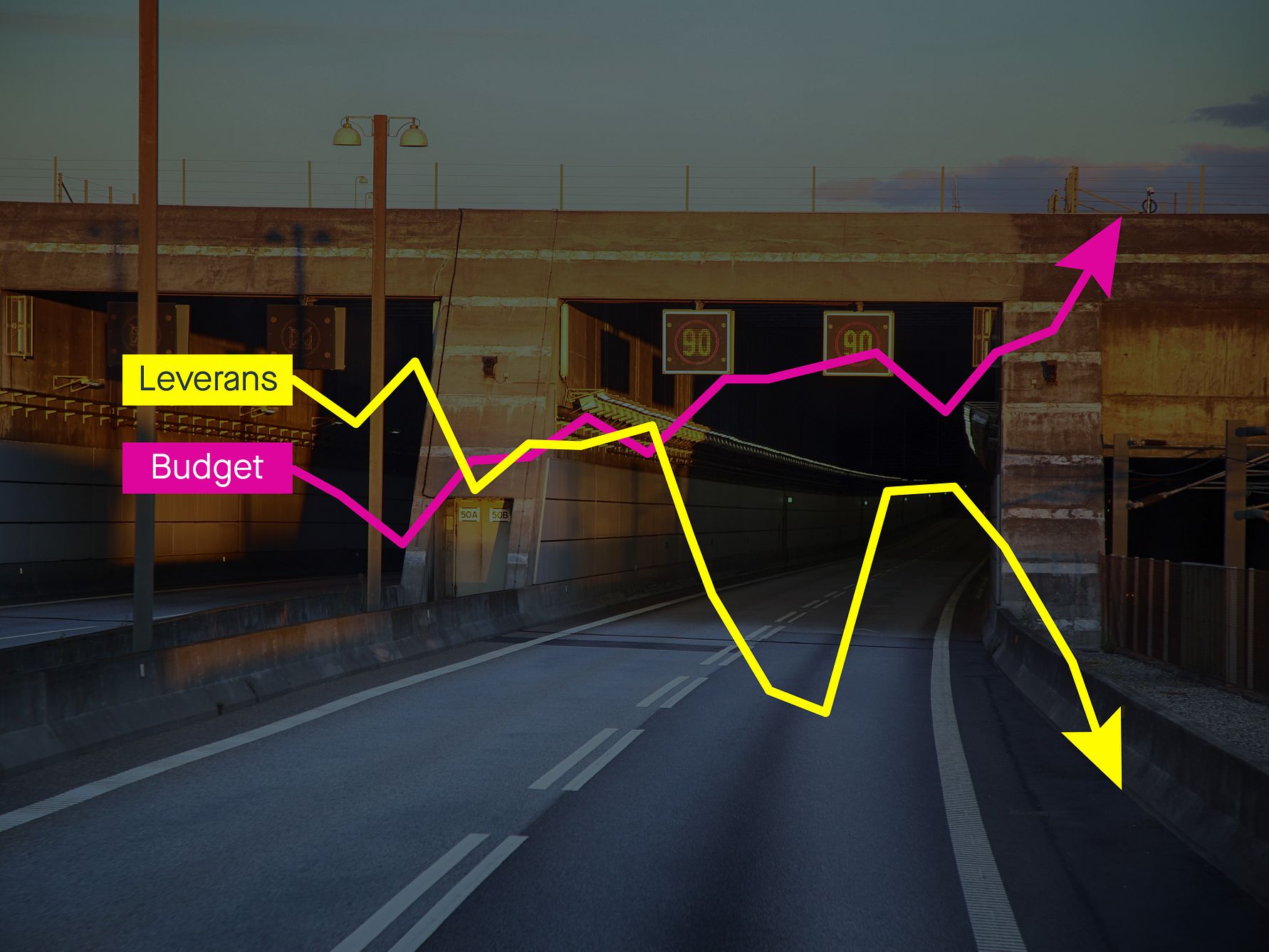 Grafik över väg och tunnel med två linjer: budgeten ökar medan leveransen minskar, enligt Stockholms Handelskammares rapport ”Bättre styrning, bättre infrastruktur”.